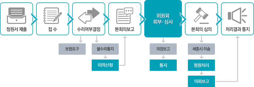 청원서 제출 → 접수 → 수리여부결정 (→보완요구)(→불수리통지→이의신청) → 본회의보고 → 위원회회부·심사 (→의장보고→통지) → 본회의 심의(세종시 이송→청원처리→의회보고) → 처리결과 통지