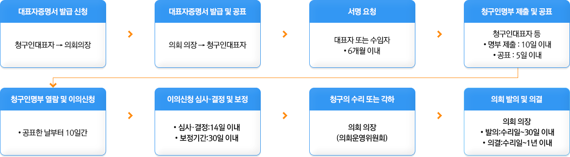 1. 대표자증명서 발급신청 : 청구인대표자 → 의회의장
										2. 대표자증명서 발급 및 공표 : 의회 의장 → 청구인대표자
										3. 서명 요청 : 대표자 또는 수임자 • 6개월 이내
										4. 청구인명부 제출 및 공표 :  청구인대표자 등 • 명부 제출 : 10일 이내 • 공표 : 5일 이내
										5. 청구인명부 열람 및 이의신청 : • 공표한 날부터 10일간
										6. 이의신청 심사·결정 및 보정 : • 심사·결정:14일 이내 • 보정기간:30일 이내
										7. 청구의 수리 또는 각하 : 의회 의장(의회운영위원회)
										8. 의회 발의 및 의결 : 의회 의장 •발의:수리일~30일 이내 •의결:수리일~1년 이내
